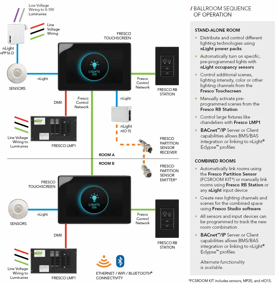 FRESCO Acuity Brands dynamic lighting control system connection diagram of a ballrrom sample application